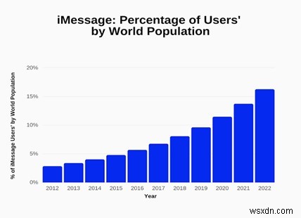 WhatsApp vs iMessage 완벽 비교: 나에게 맞는 메신저는 무엇일까?