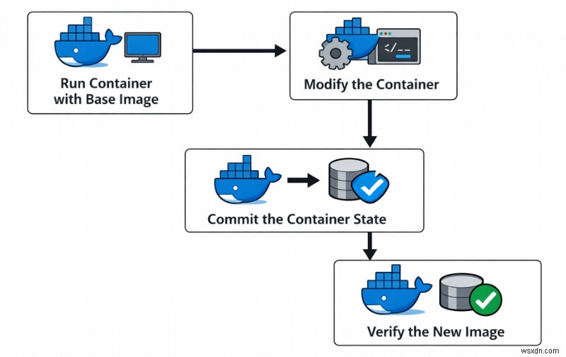 원본 이미지는 그대로! docker commit으로 Docker 컨테이너 변경 사항 즉시 저장하기