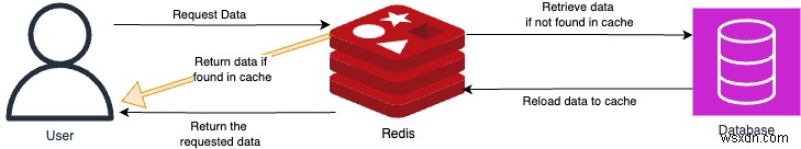 Redis 글로벌 캐싱으로 SQL 데이터베이스 성능 극대화하기