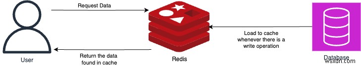 Redis 글로벌 캐싱으로 SQL 데이터베이스 성능 극대화하기