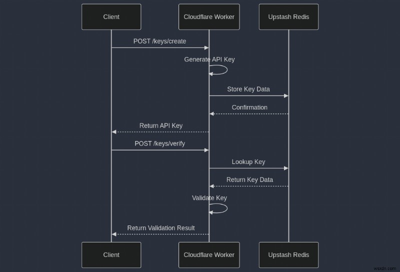 Upstash Redis와 Cloudflare Workers로 안전한 API 키 생성기 만들기: 단계별 완벽 가이드