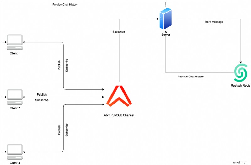 Ably와 Upstash Redis, Node.js로 실시간 채팅 앱 만들기
