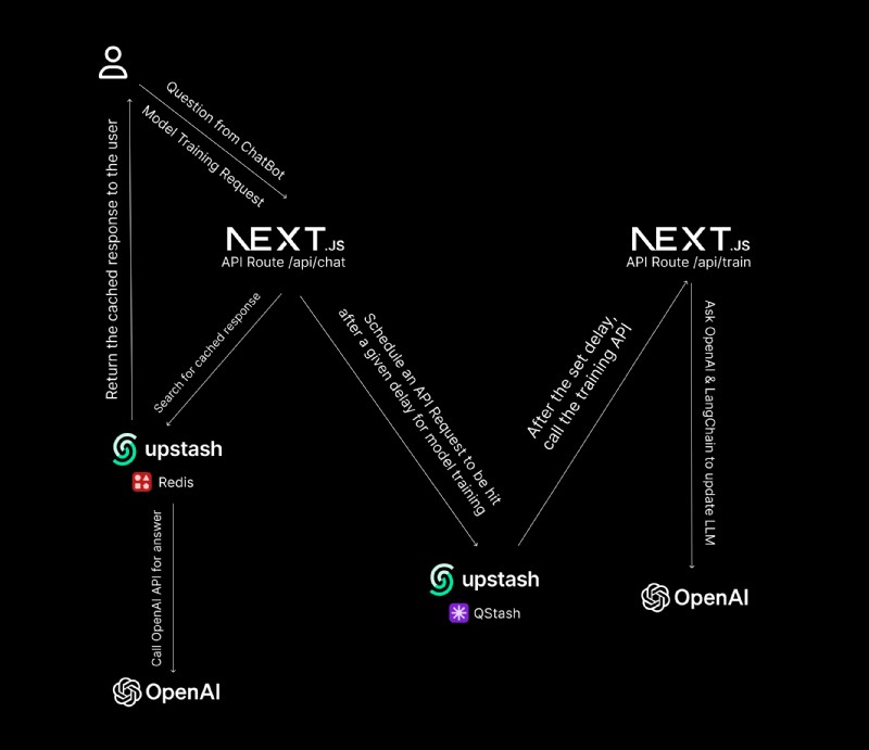 LangChain, Faiss, Next.js로 맞춤형 AI 챗봇 구축하기 – 실전 가이드