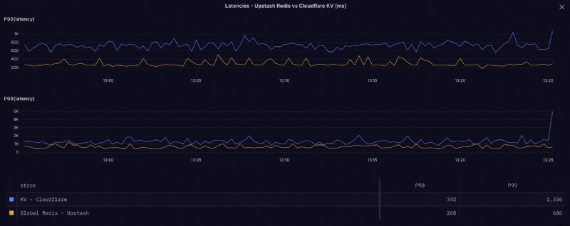 Cloudflare KV vs Upstash Redis: 실측 성능 벤치마크로 확인한 차이