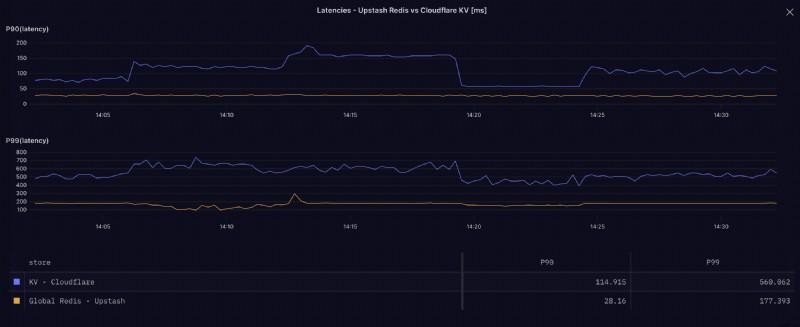 Cloudflare KV vs Upstash Redis: 실측 성능 벤치마크로 확인한 차이