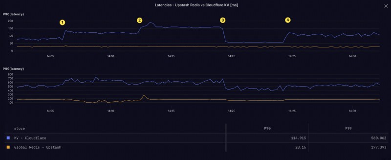 Cloudflare KV vs Upstash Redis: 실측 성능 벤치마크로 확인한 차이