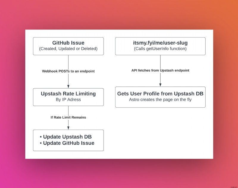 Astro, Upstash, GitHub으로 무료 오픈소스 LinkTree 대안 서비스 만들기