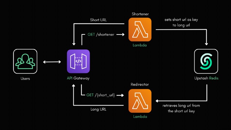 AWS Lambda, Python, Upstash Redis로 서버리스 URL 단축기 구축하기