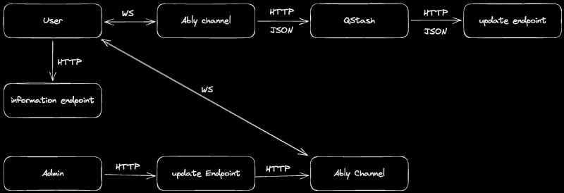 Upstash, Redis, QStash로 구축하는 실시간 비상 대응 시스템