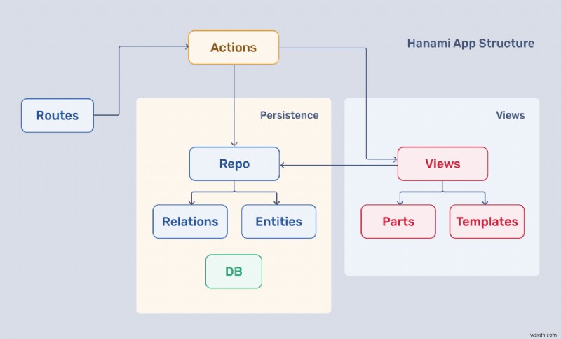 Ruby on Rails vs Hanami: 프로젝트에 꼭 맞는 루비 웹 프레임워크 선택 가이드