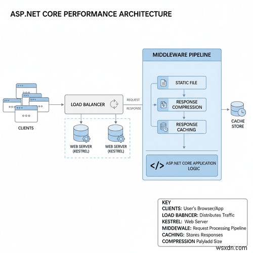 ASP.NET Core 성능과 확장성 극대화: 실전에서 검증된 전략