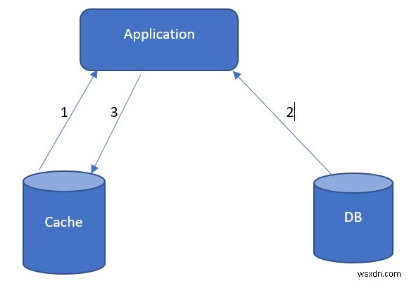 ASP.NET Core와 Azure Redis Cache로 캐시 어사이드(Cache-Aside) 패턴 구현하기
