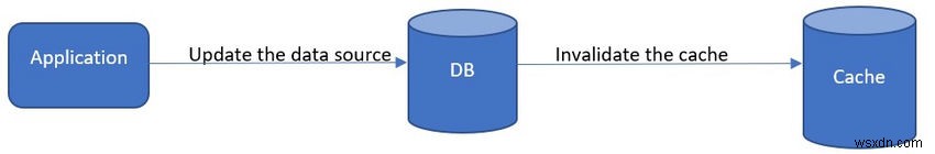 ASP.NET Core와 Azure Redis Cache로 캐시 어사이드(Cache-Aside) 패턴 구현하기