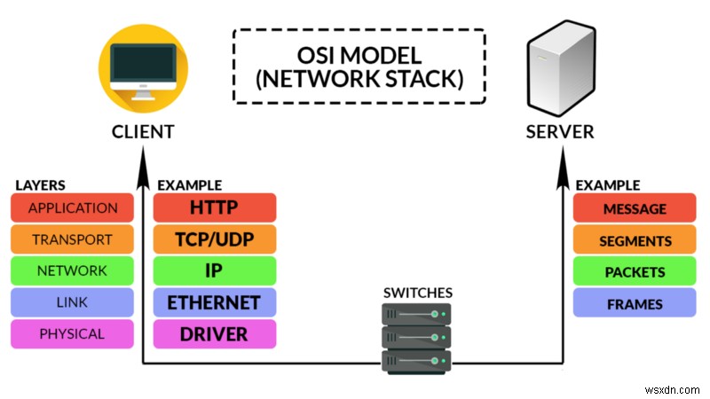 HTTP 기초 완벽 가이드: OSI 모델로 이해하는 컴퓨터 네트워크 통신
