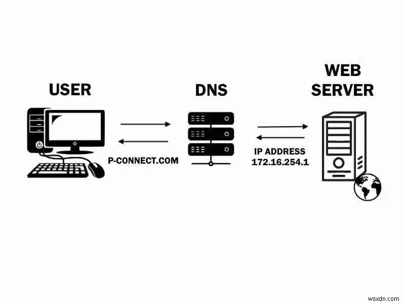 DNS vs. VPN vs. 스마트 DNS: 차이점과 올바른 선택 방법