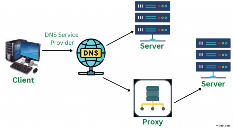 DNS vs. VPN vs. 스마트 DNS: 차이점과 올바른 선택 방법