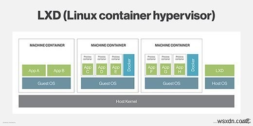 LXD(Linux 컨테이너 하이퍼바이저)