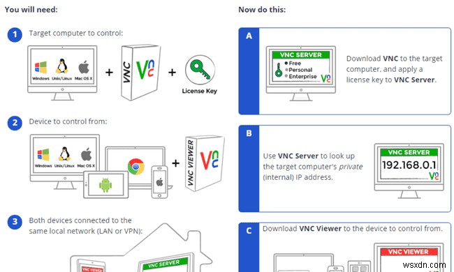 가상 네트워크 컴퓨팅(VNC)이란 무엇입니까?