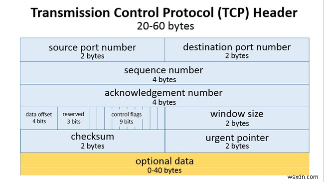 TCP 네트워크 통신을 위한 Nagle 알고리즘 개요