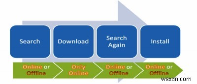 Windows 업데이트를 다운로드하고 여러 대의 PC에 설치하는 방법