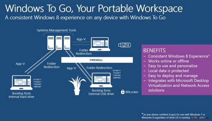 Windows To Go를 사용하여 USB 드라이브에 휴대용 Windows 시스템 만들기