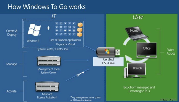 Windows To Go를 사용하여 USB 드라이브에 휴대용 Windows 시스템 만들기