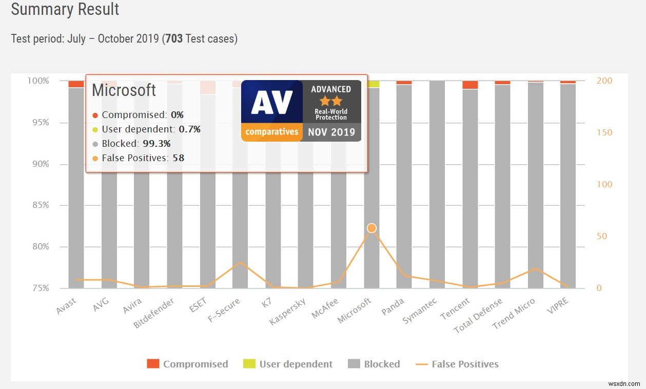 Windows Defender는 2021년에도 충분합니까?