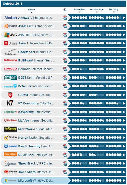 Windows Defender는 2021년에도 충분합니까?