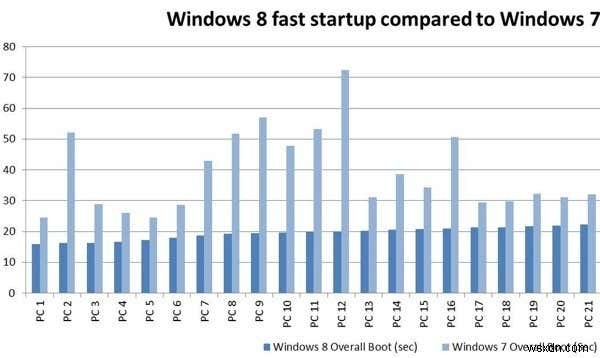 Windows 7과 Windows 8/10의 상위 10가지 차이점 