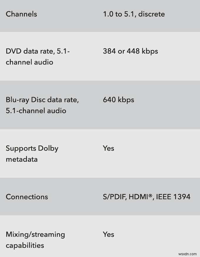 DTS 대 Dolby Digital:차이점과 유사점