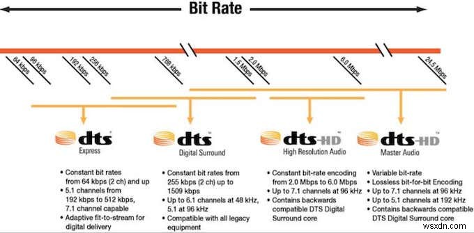 DTS 대 Dolby Digital:차이점과 유사점