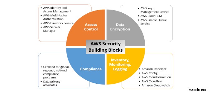 HDG 설명:(AWS) Amazon Web Services란 무엇입니까?