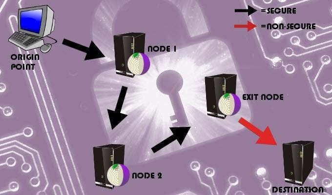 Tor 대 VPN – 둘 중 하나를 사용해야 합니까?