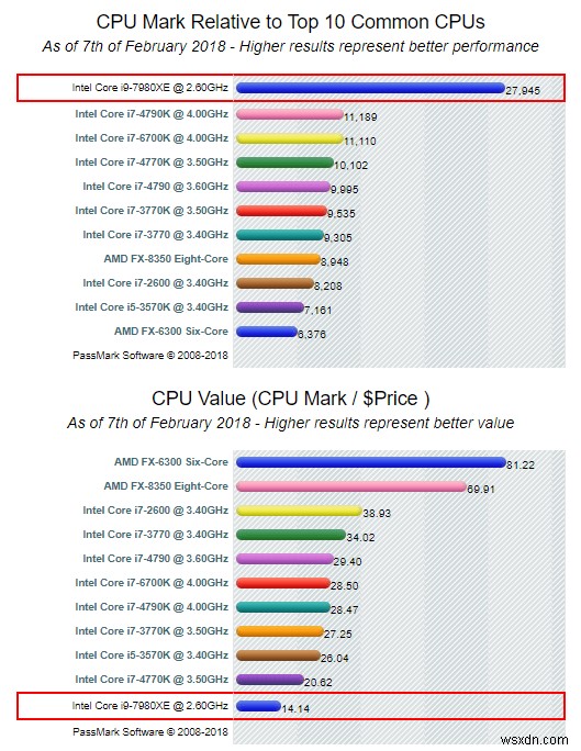 CPU 프로세서 비교 – Intel Core i9 vs i7 vs i5 vs i3