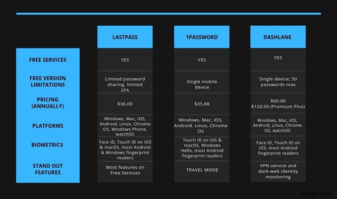 LastPass 대 1Password 대 Dashlane 