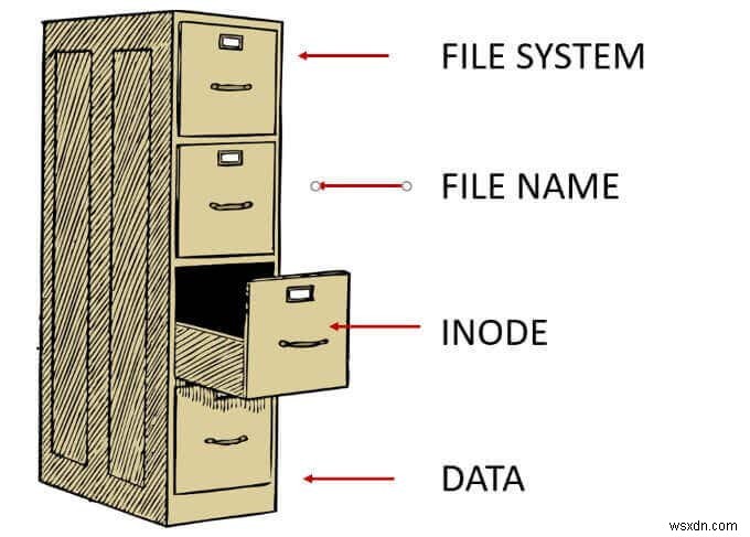 Linux에서 Inode란 무엇이며 어떻게 사용됩니까?