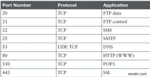 공개 및 차단된 TCP/UDP 포트를 찾는 방법