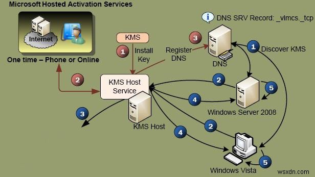 Microsoft KMS 볼륨 정품 인증 FAQ 