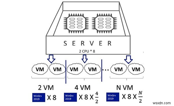 가상 환경에 대한 Windows Server 라이선스 