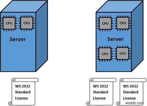 가상 환경에 대한 Windows Server 라이선스 