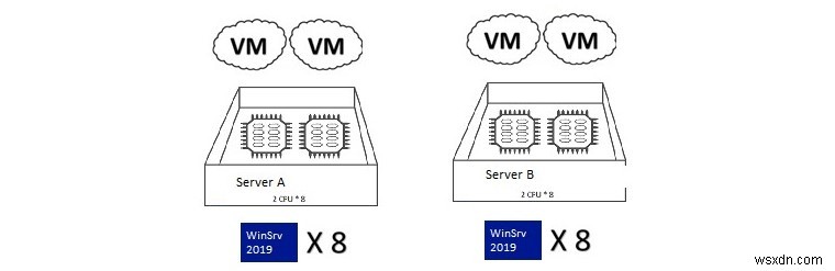 가상 환경에 대한 Windows Server 라이선스 