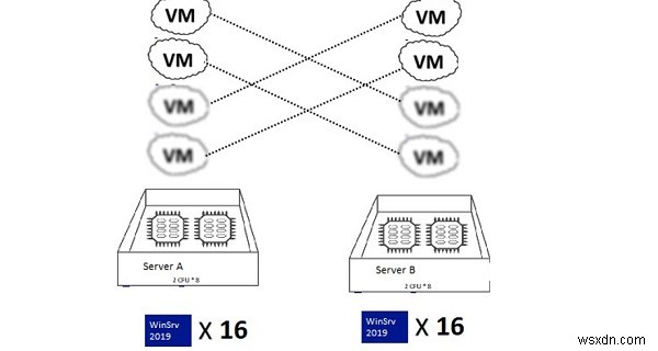 가상 환경에 대한 Windows Server 라이선스 