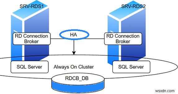 Windows Server에서 RDS 연결 브로커 고가용성 구성 