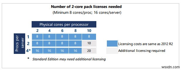 FAQ:Windows Server 2016 라이선스 