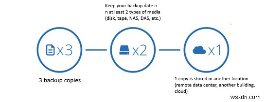 Hyper-V 가상 머신을 백업하는 방법은 무엇입니까? 