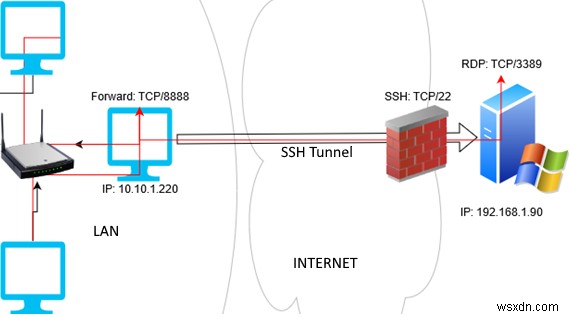 Windows 10의 기본 SSH 포트 포워딩(터널링) 