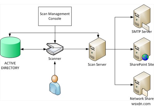 Windows Server 2012 R2에서 분산 스캔 서버 구성 