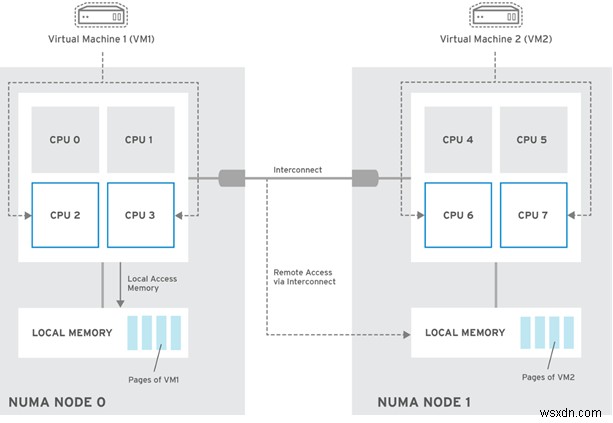 가상 머신의 vCPU 및 코어 수 선택 