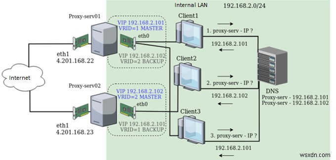 Keepalive:CentOS/RHEL에서 IP 장애 조치로 고가용성 구성 