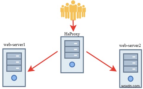 Nginx용 로드 밸런서로 HAProxy 사용 